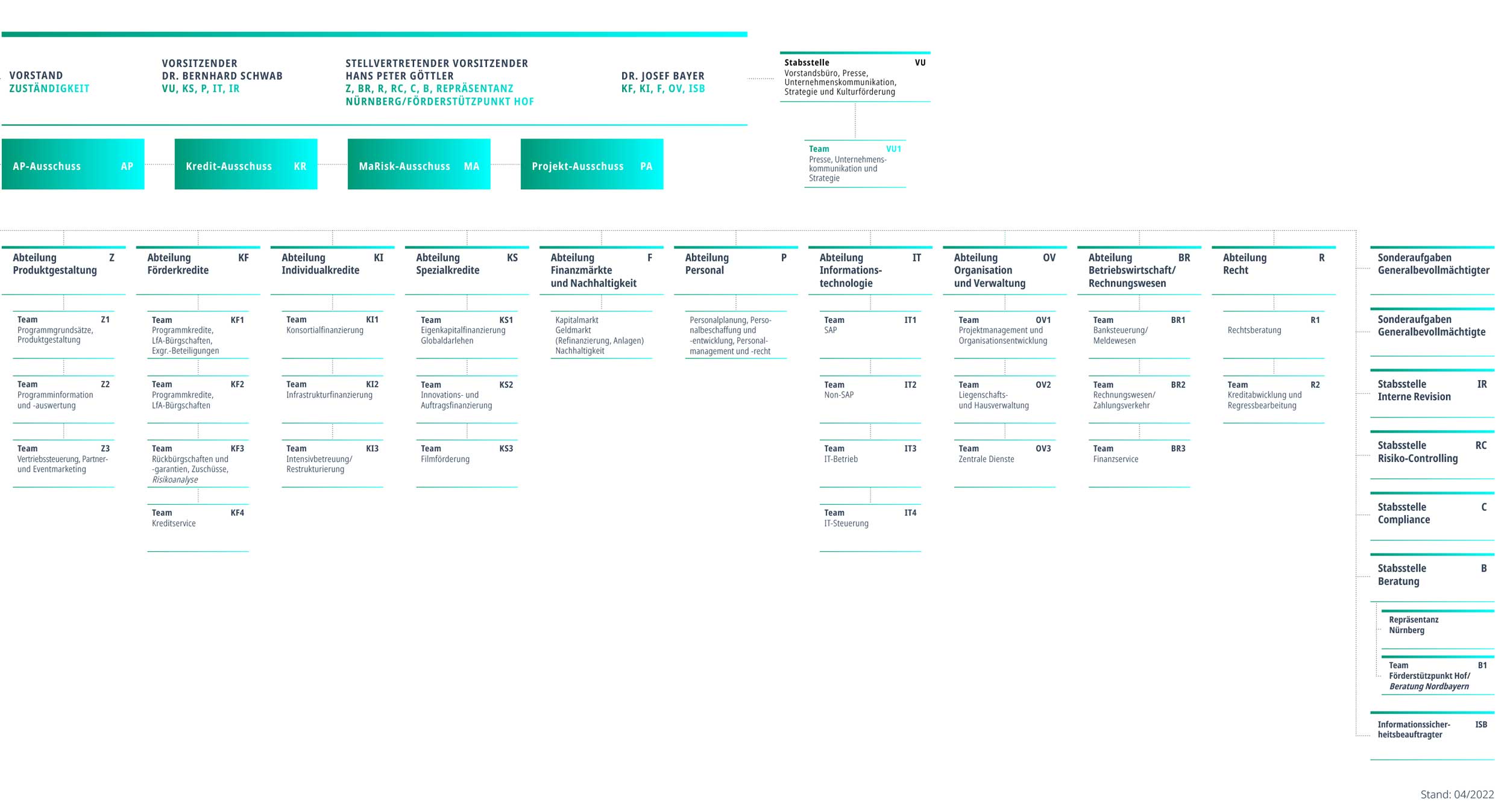 Grafik "Das Organigramm"